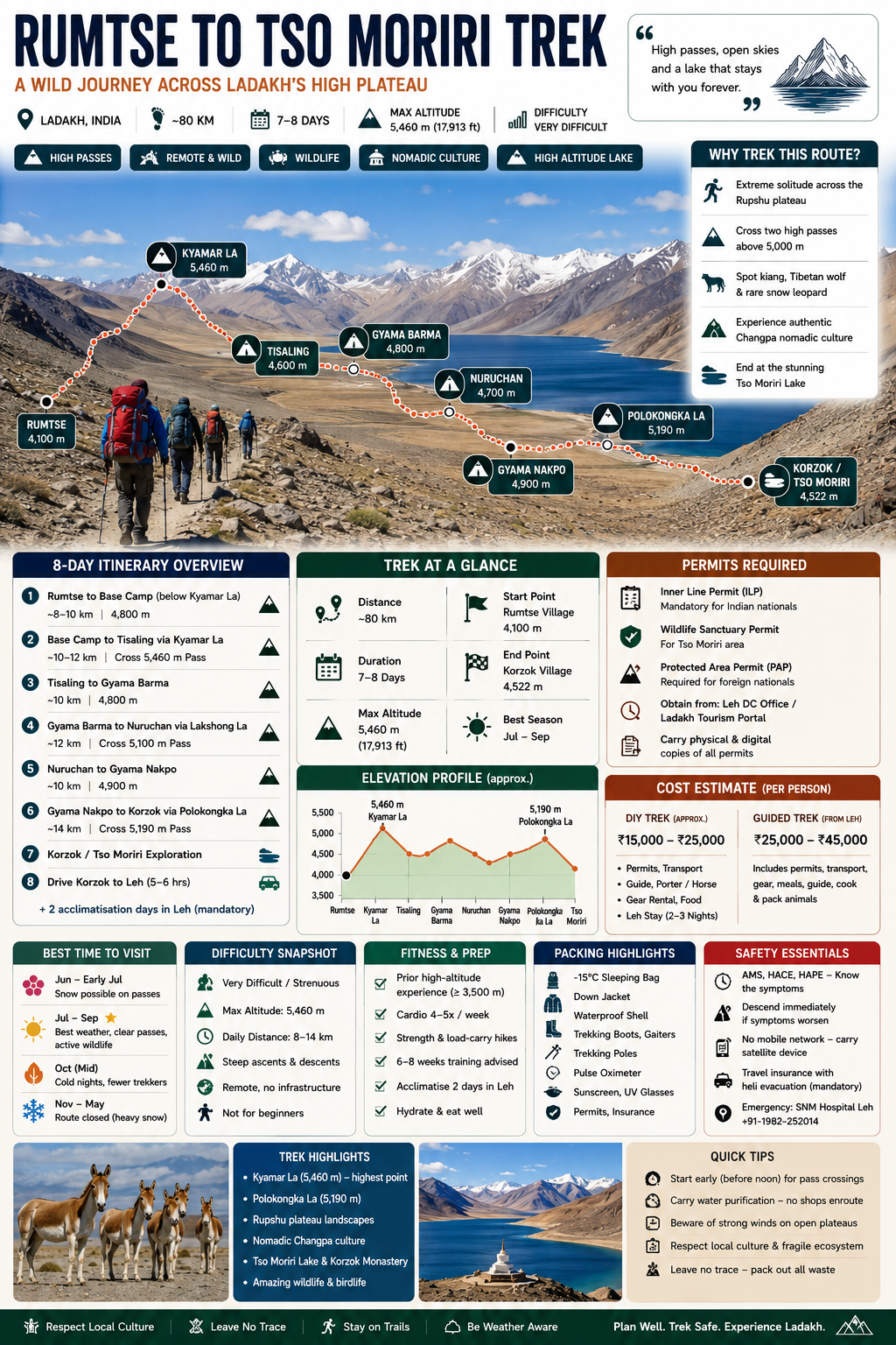 Rumtse to Tso Moriri Trek — trail route map