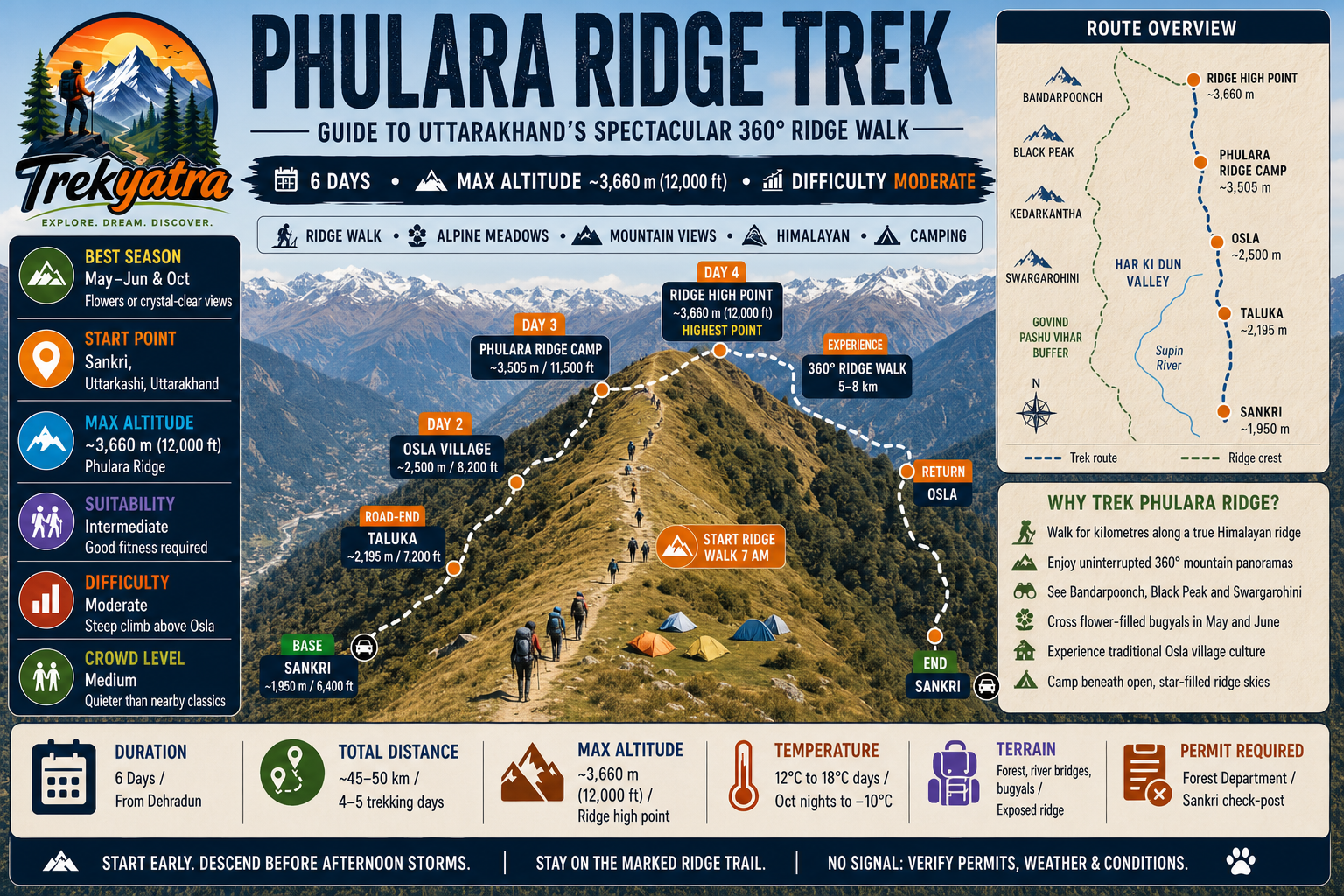 Phulara Ridge Trek — trail route map