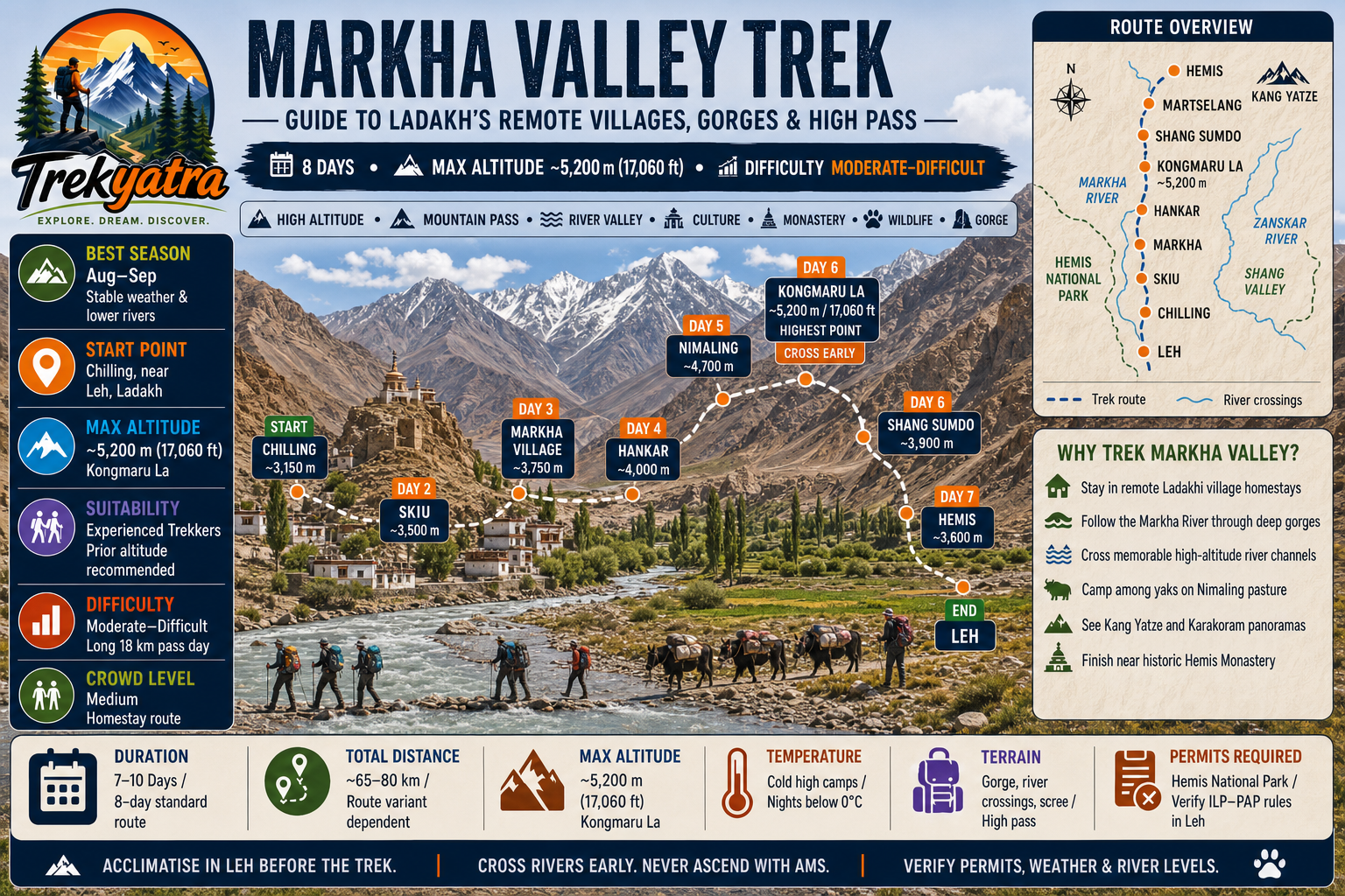 Markha Valley Trek — trail route map