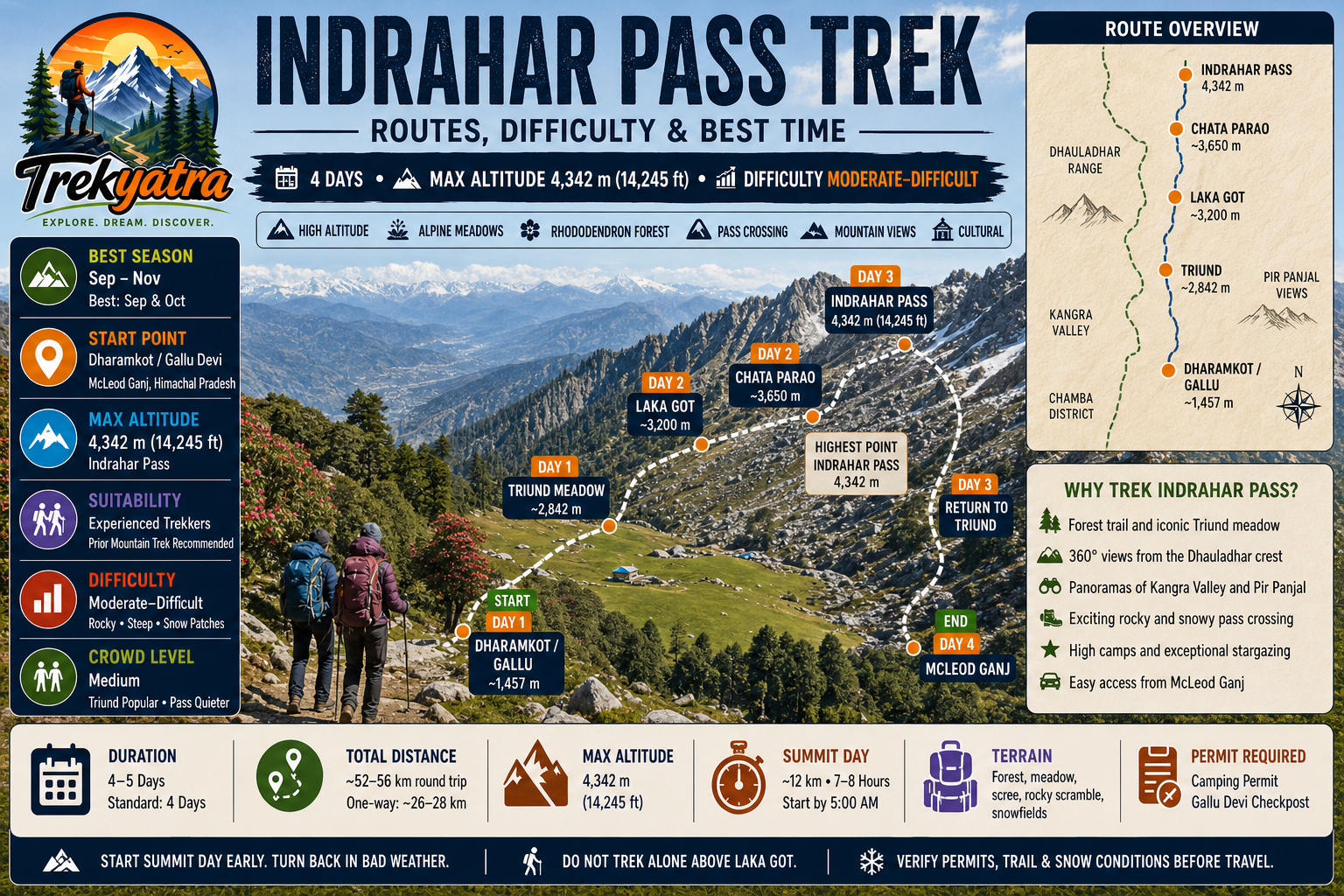 Indrahar Pass Trek — trail route map