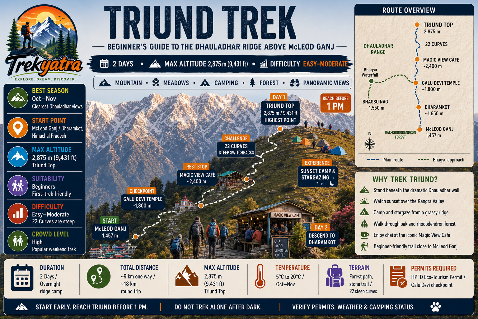 Triund Trek — trail route map