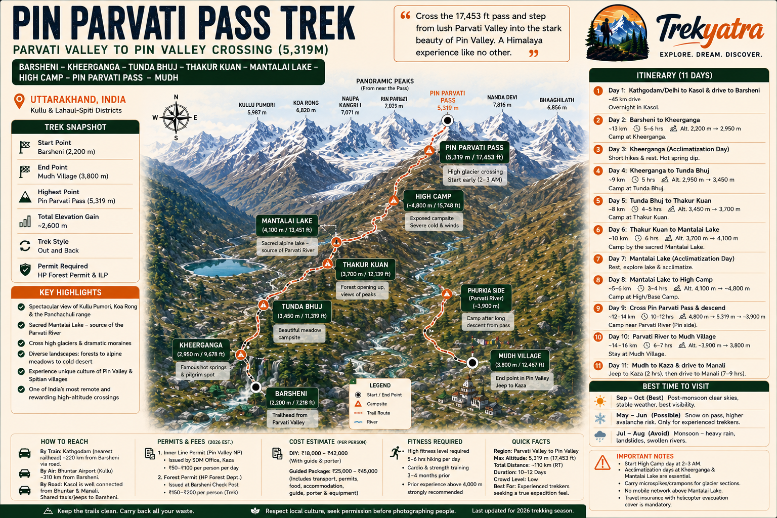 Pin Parvati Pass Trek — trail route map