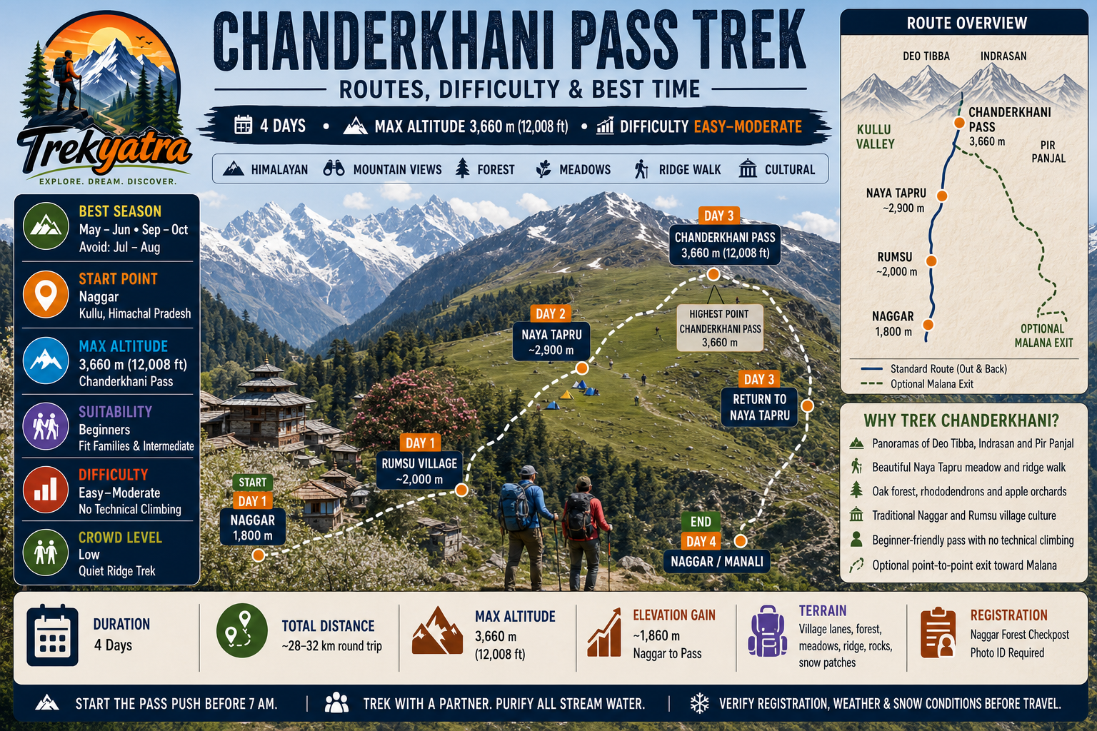 Chanderkhani Pass Trek — trail route map