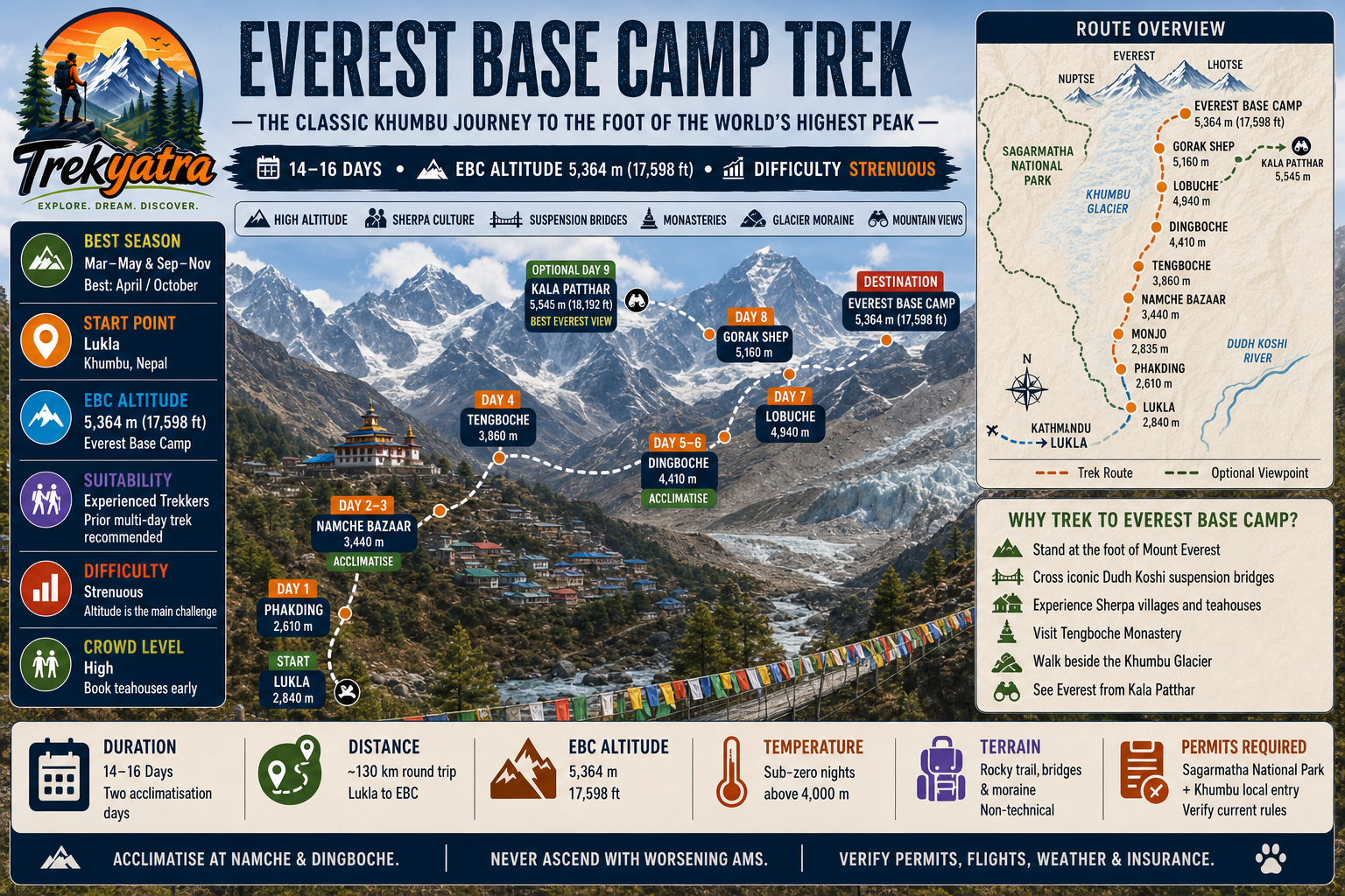 Mount Everest Trek Guide 2026 — trail route map
